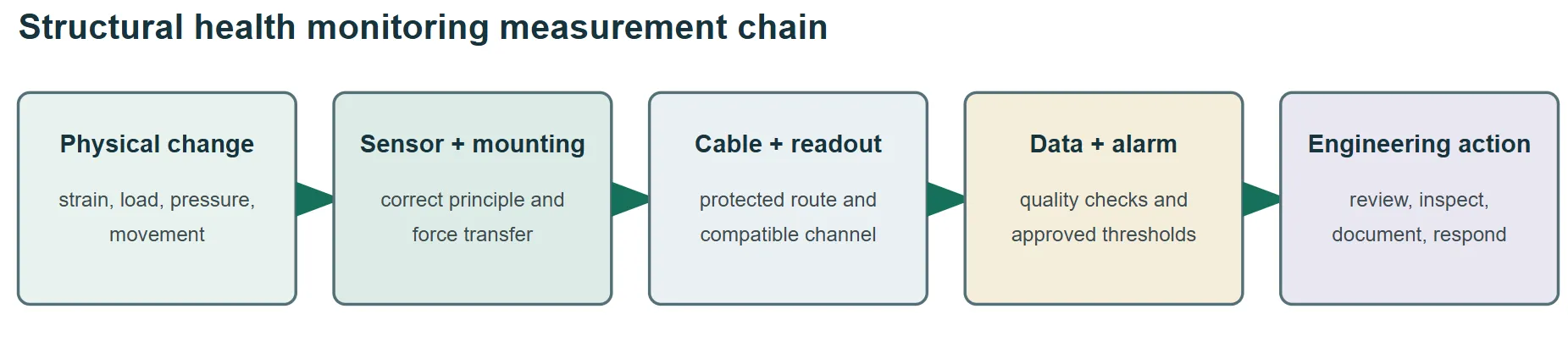 Structural health monitoring measurement chain